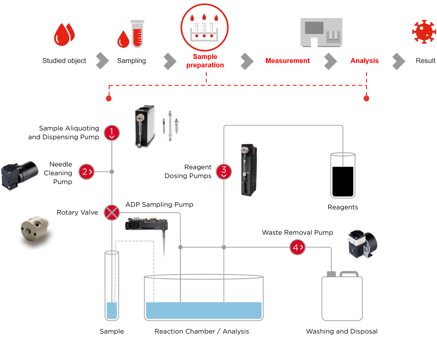 Spritzenpumpen In-vitro-Diagnostik IVD-Workflow Tricontinent Scientific